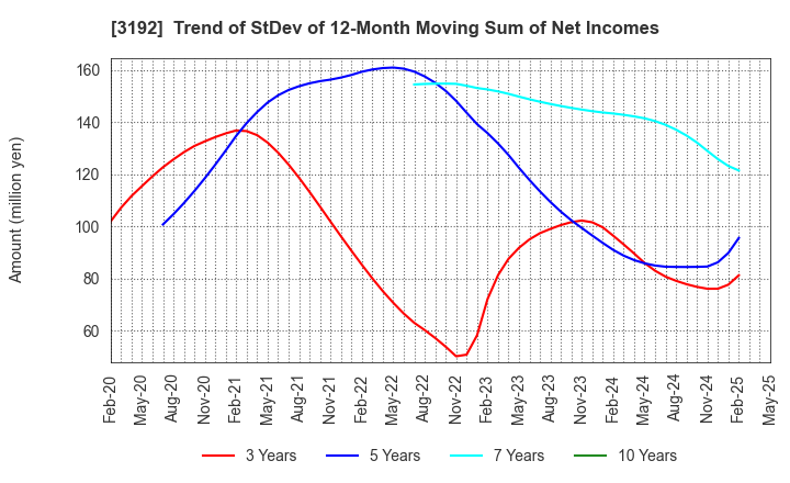 3192 Shirohato Co.,Ltd.: Trend of StDev of 12-Month Moving Sum of Net Incomes