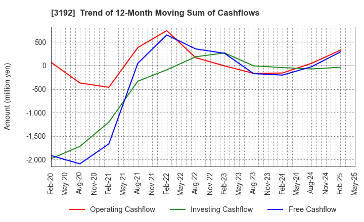 3192 Shirohato Co.,Ltd.: Trend of 12-Month Moving Sum of Cashflows