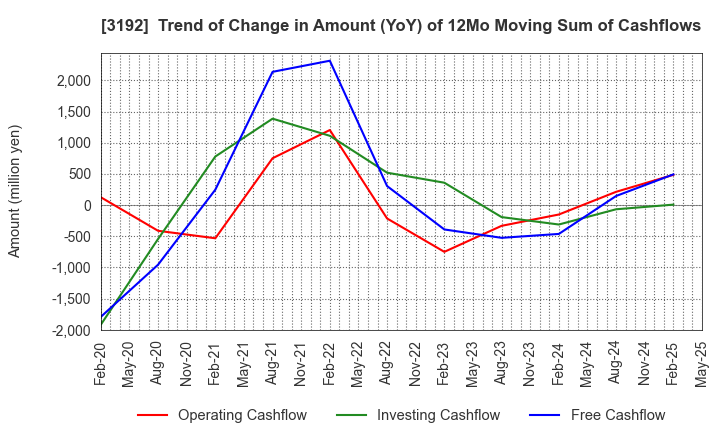 3192 Shirohato Co.,Ltd.: Trend of Change in Amount (YoY) of 12Mo Moving Sum of Cashflows