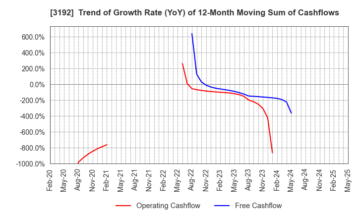 3192 Shirohato Co.,Ltd.: Trend of Growth Rate (YoY) of 12-Month Moving Sum of Cashflows
