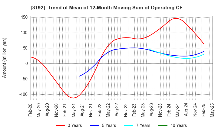 3192 Shirohato Co.,Ltd.: Trend of Mean of 12-Month Moving Sum of Operating CF