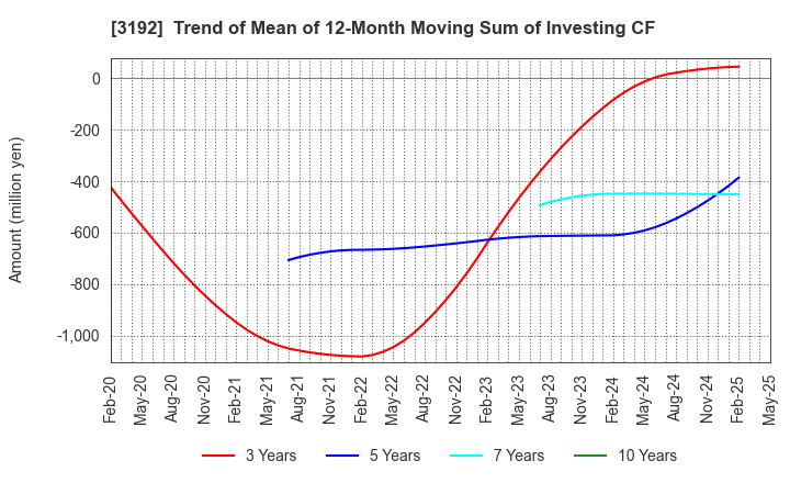 3192 Shirohato Co.,Ltd.: Trend of Mean of 12-Month Moving Sum of Investing CF