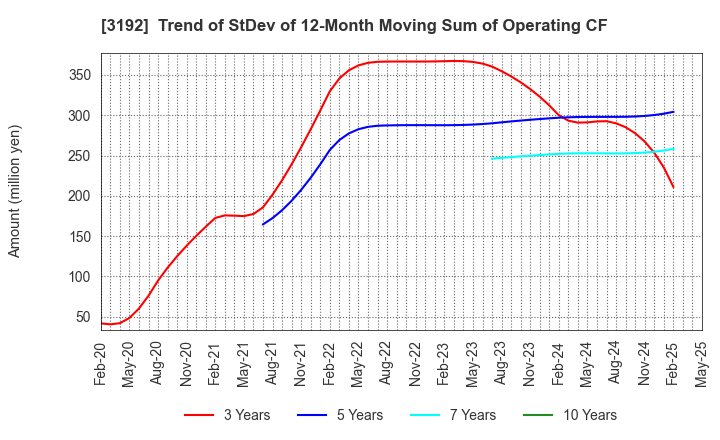 3192 Shirohato Co.,Ltd.: Trend of StDev of 12-Month Moving Sum of Operating CF
