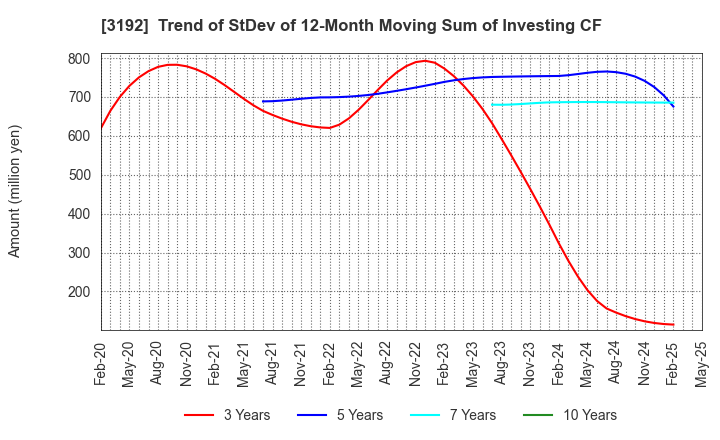 3192 Shirohato Co.,Ltd.: Trend of StDev of 12-Month Moving Sum of Investing CF