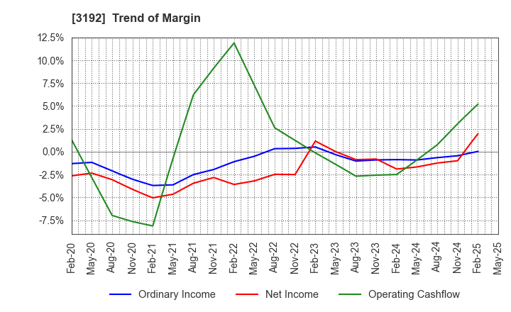 3192 Shirohato Co.,Ltd.: Trend of Margin