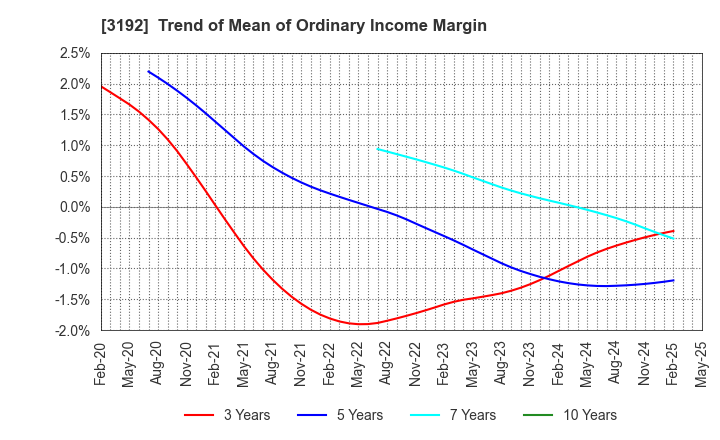 3192 Shirohato Co.,Ltd.: Trend of Mean of Ordinary Income Margin