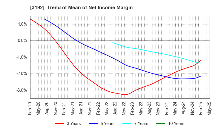 3192 Shirohato Co.,Ltd.: Trend of Mean of Net Income Margin