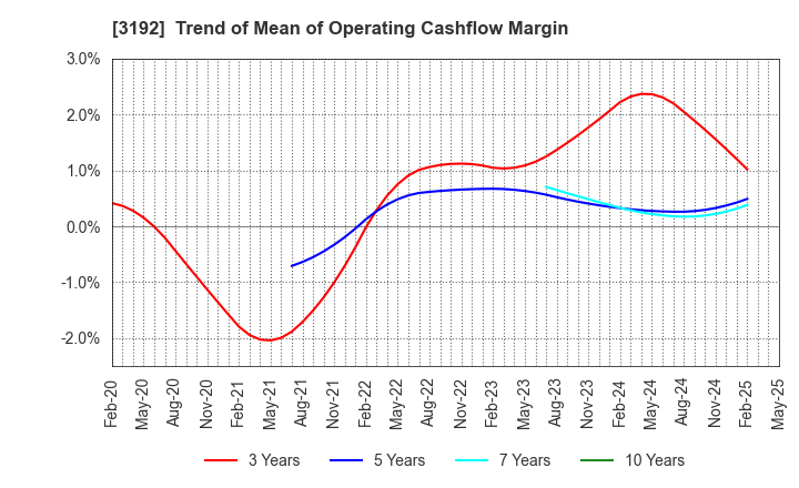 3192 Shirohato Co.,Ltd.: Trend of Mean of Operating Cashflow Margin