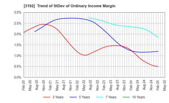 3192 Shirohato Co.,Ltd.: Trend of StDev of Ordinary Income Margin