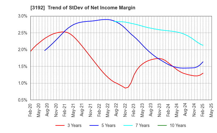 3192 Shirohato Co.,Ltd.: Trend of StDev of Net Income Margin