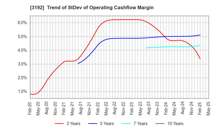 3192 Shirohato Co.,Ltd.: Trend of StDev of Operating Cashflow Margin