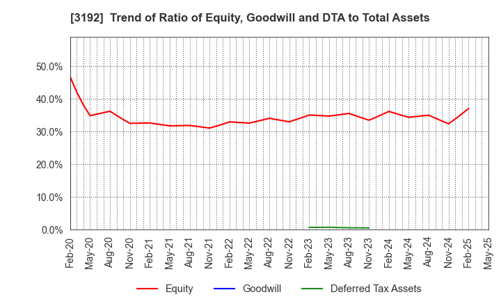 3192 Shirohato Co.,Ltd.: Trend of Ratio of Equity, Goodwill and DTA to Total Assets