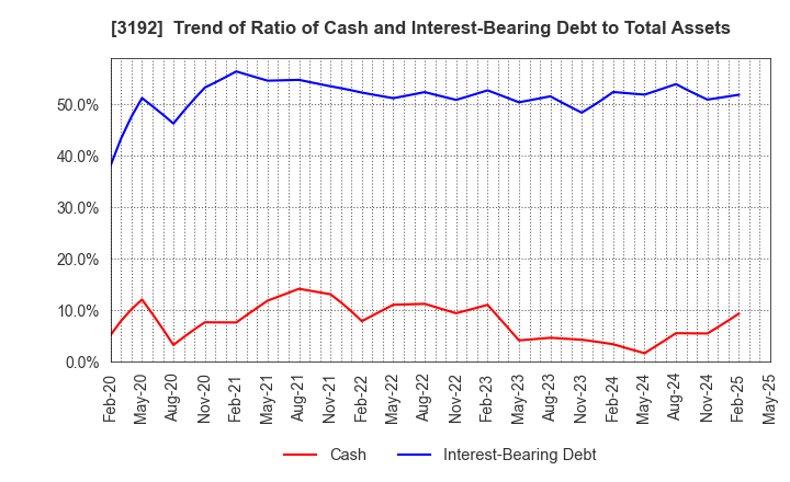 3192 Shirohato Co.,Ltd.: Trend of Ratio of Cash and Interest-Bearing Debt to Total Assets