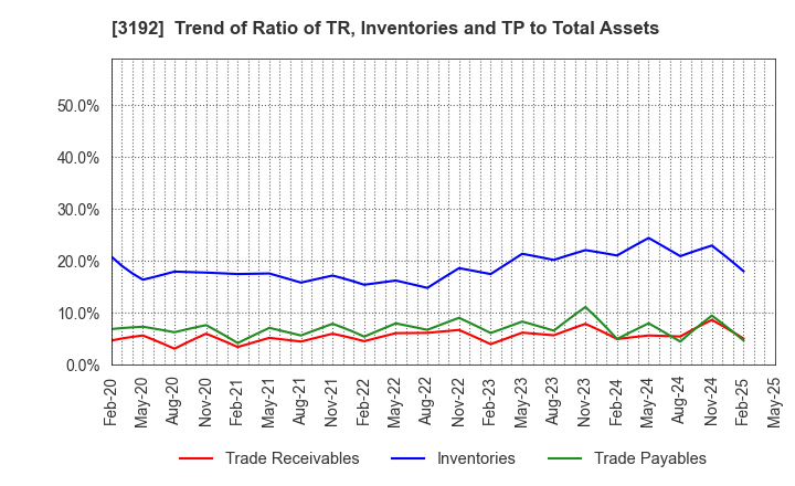 3192 Shirohato Co.,Ltd.: Trend of Ratio of TR, Inventories and TP to Total Assets