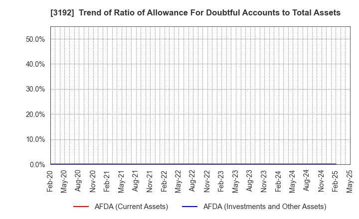 3192 Shirohato Co.,Ltd.: Trend of Ratio of Allowance For Doubtful Accounts to Total Assets