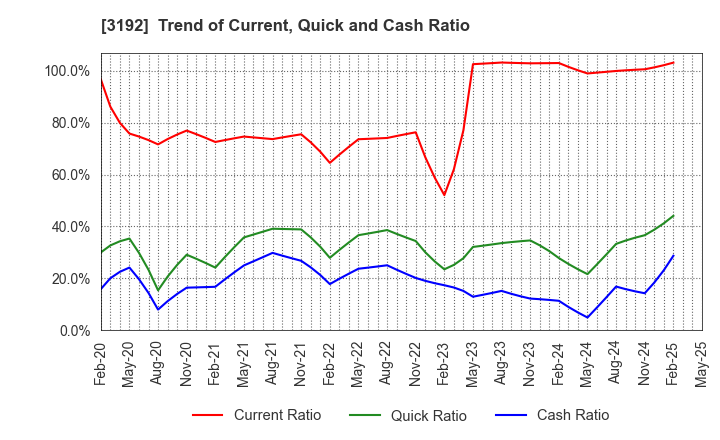 3192 Shirohato Co.,Ltd.: Trend of Current, Quick and Cash Ratio