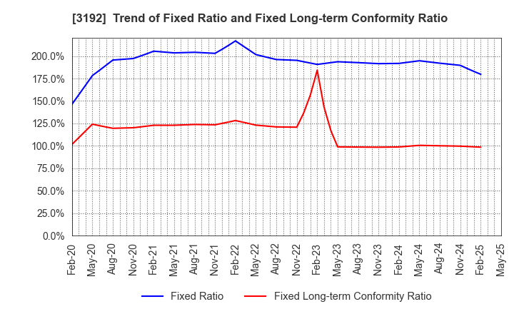 3192 Shirohato Co.,Ltd.: Trend of Fixed Ratio and Fixed Long-term Conformity Ratio