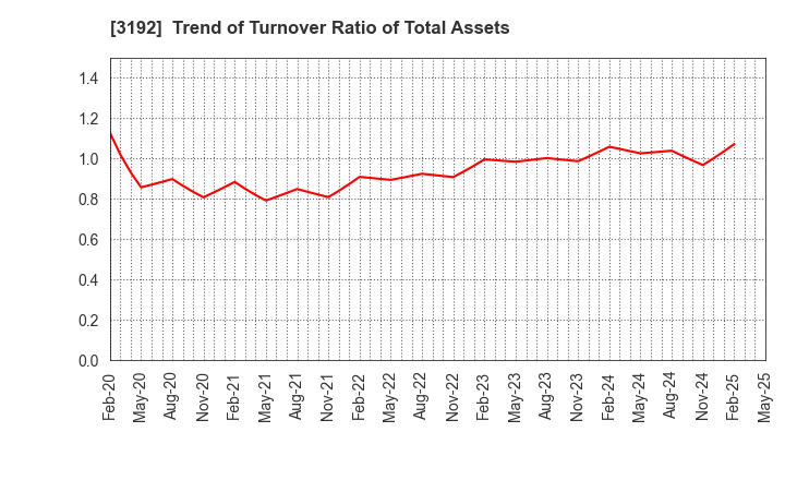 3192 Shirohato Co.,Ltd.: Trend of Turnover Ratio of Total Assets
