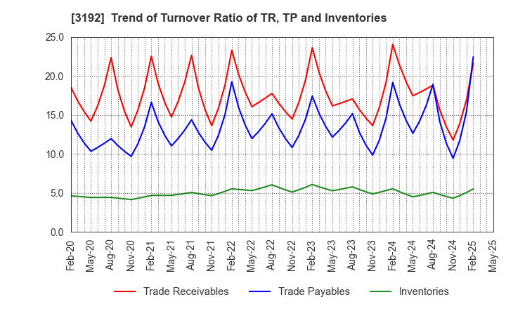 3192 Shirohato Co.,Ltd.: Trend of Turnover Ratio of TR, TP and Inventories
