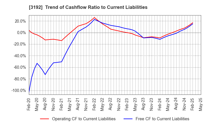 3192 Shirohato Co.,Ltd.: Trend of Cashflow Ratio to Current Liabilities