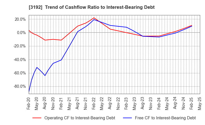 3192 Shirohato Co.,Ltd.: Trend of Cashflow Ratio to Interest-Bearing Debt