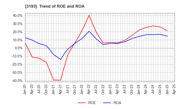 3193 Eternal Hospitality Group Co.,Ltd.: Trend of ROE and ROA