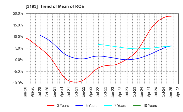 3193 Eternal Hospitality Group Co.,Ltd.: Trend of Mean of ROE