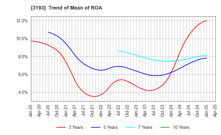 3193 Eternal Hospitality Group Co.,Ltd.: Trend of Mean of ROA