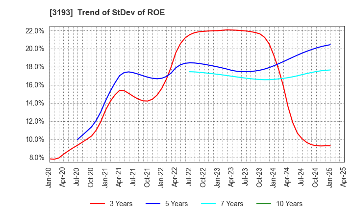 3193 Eternal Hospitality Group Co.,Ltd.: Trend of StDev of ROE
