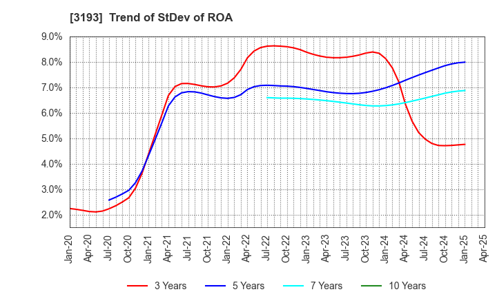 3193 Eternal Hospitality Group Co.,Ltd.: Trend of StDev of ROA