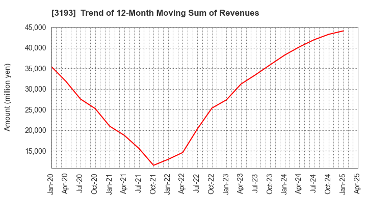 3193 Eternal Hospitality Group Co.,Ltd.: Trend of 12-Month Moving Sum of Revenues