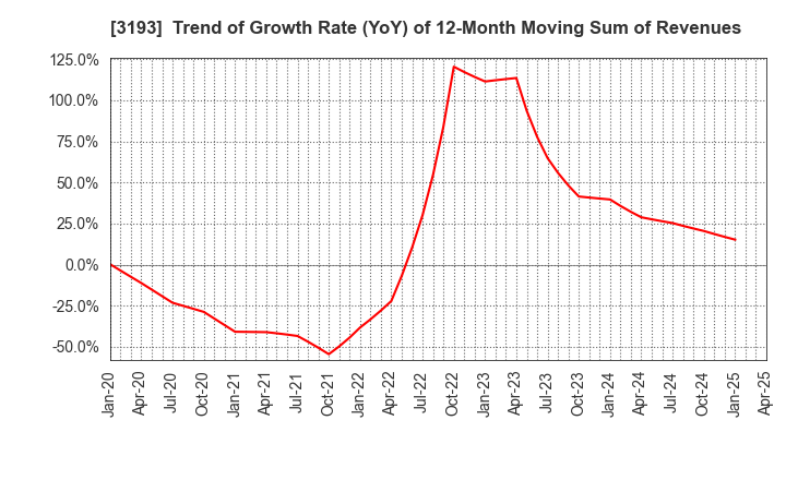 3193 Eternal Hospitality Group Co.,Ltd.: Trend of Growth Rate (YoY) of 12-Month Moving Sum of Revenues