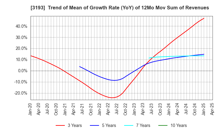 3193 Eternal Hospitality Group Co.,Ltd.: Trend of Mean of Growth Rate (YoY) of 12Mo Mov Sum of Revenues
