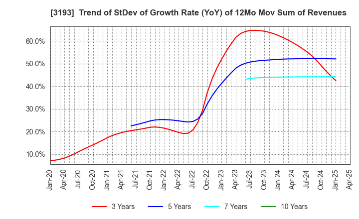 3193 Eternal Hospitality Group Co.,Ltd.: Trend of StDev of Growth Rate (YoY) of 12Mo Mov Sum of Revenues
