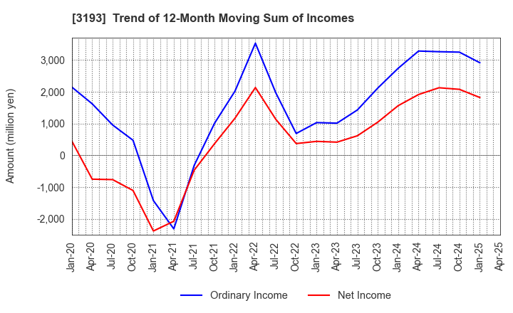 3193 Eternal Hospitality Group Co.,Ltd.: Trend of 12-Month Moving Sum of Incomes