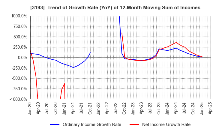 3193 Eternal Hospitality Group Co.,Ltd.: Trend of Growth Rate (YoY) of 12-Month Moving Sum of Incomes