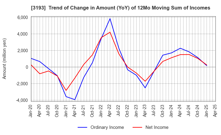3193 Eternal Hospitality Group Co.,Ltd.: Trend of Change in Amount (YoY) of 12Mo Moving Sum of Incomes