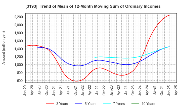 3193 Eternal Hospitality Group Co.,Ltd.: Trend of Mean of 12-Month Moving Sum of Ordinary Incomes