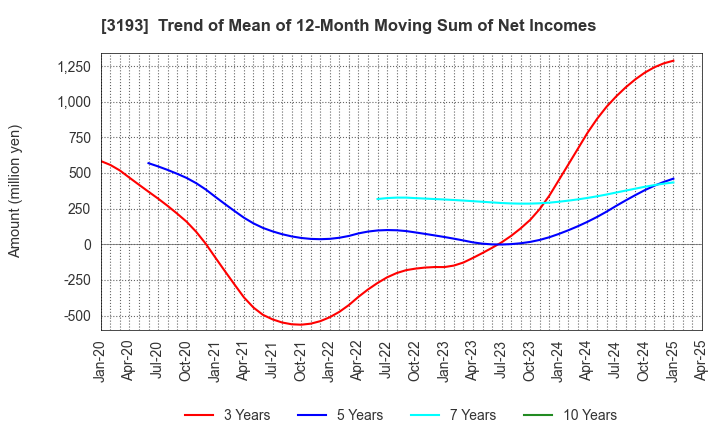 3193 Eternal Hospitality Group Co.,Ltd.: Trend of Mean of 12-Month Moving Sum of Net Incomes