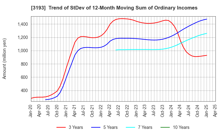 3193 Eternal Hospitality Group Co.,Ltd.: Trend of StDev of 12-Month Moving Sum of Ordinary Incomes