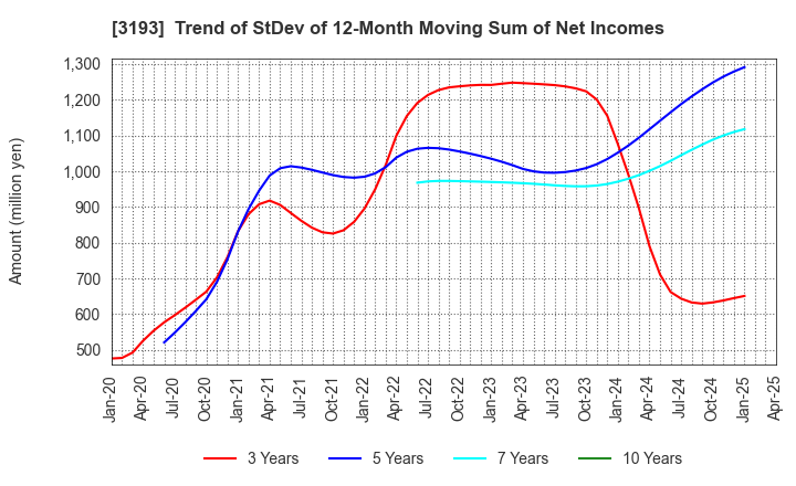 3193 Eternal Hospitality Group Co.,Ltd.: Trend of StDev of 12-Month Moving Sum of Net Incomes