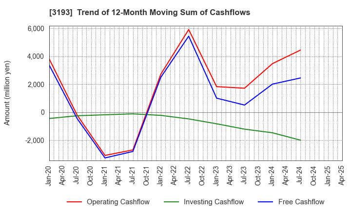 3193 Eternal Hospitality Group Co.,Ltd.: Trend of 12-Month Moving Sum of Cashflows