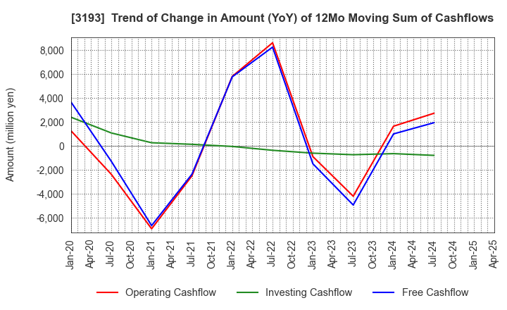 3193 Eternal Hospitality Group Co.,Ltd.: Trend of Change in Amount (YoY) of 12Mo Moving Sum of Cashflows