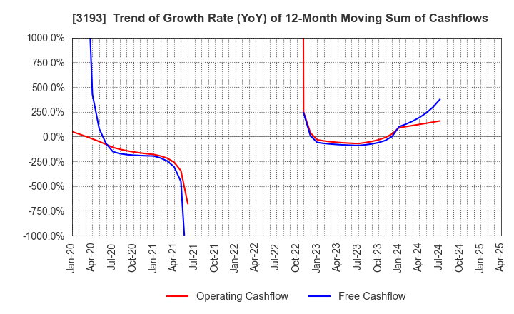 3193 Eternal Hospitality Group Co.,Ltd.: Trend of Growth Rate (YoY) of 12-Month Moving Sum of Cashflows