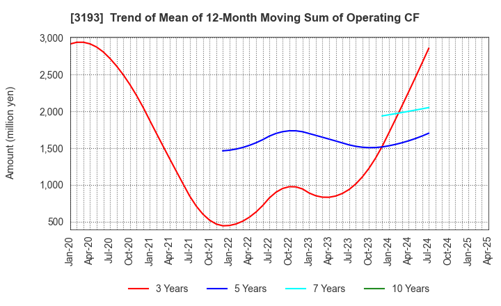 3193 Eternal Hospitality Group Co.,Ltd.: Trend of Mean of 12-Month Moving Sum of Operating CF