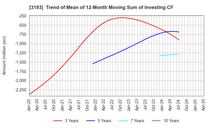 3193 Eternal Hospitality Group Co.,Ltd.: Trend of Mean of 12-Month Moving Sum of Investing CF