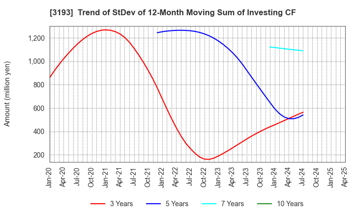3193 Eternal Hospitality Group Co.,Ltd.: Trend of StDev of 12-Month Moving Sum of Investing CF