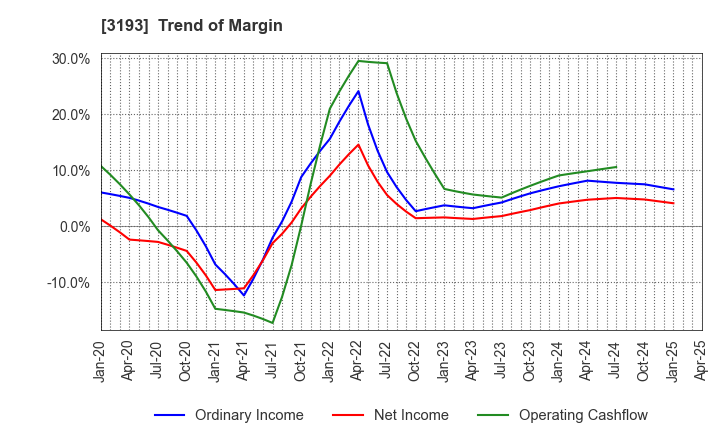 3193 Eternal Hospitality Group Co.,Ltd.: Trend of Margin