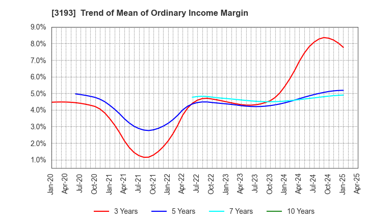 3193 Eternal Hospitality Group Co.,Ltd.: Trend of Mean of Ordinary Income Margin