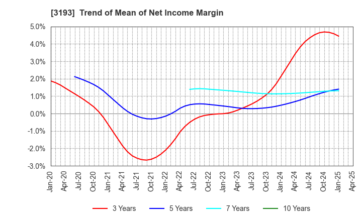 3193 Eternal Hospitality Group Co.,Ltd.: Trend of Mean of Net Income Margin